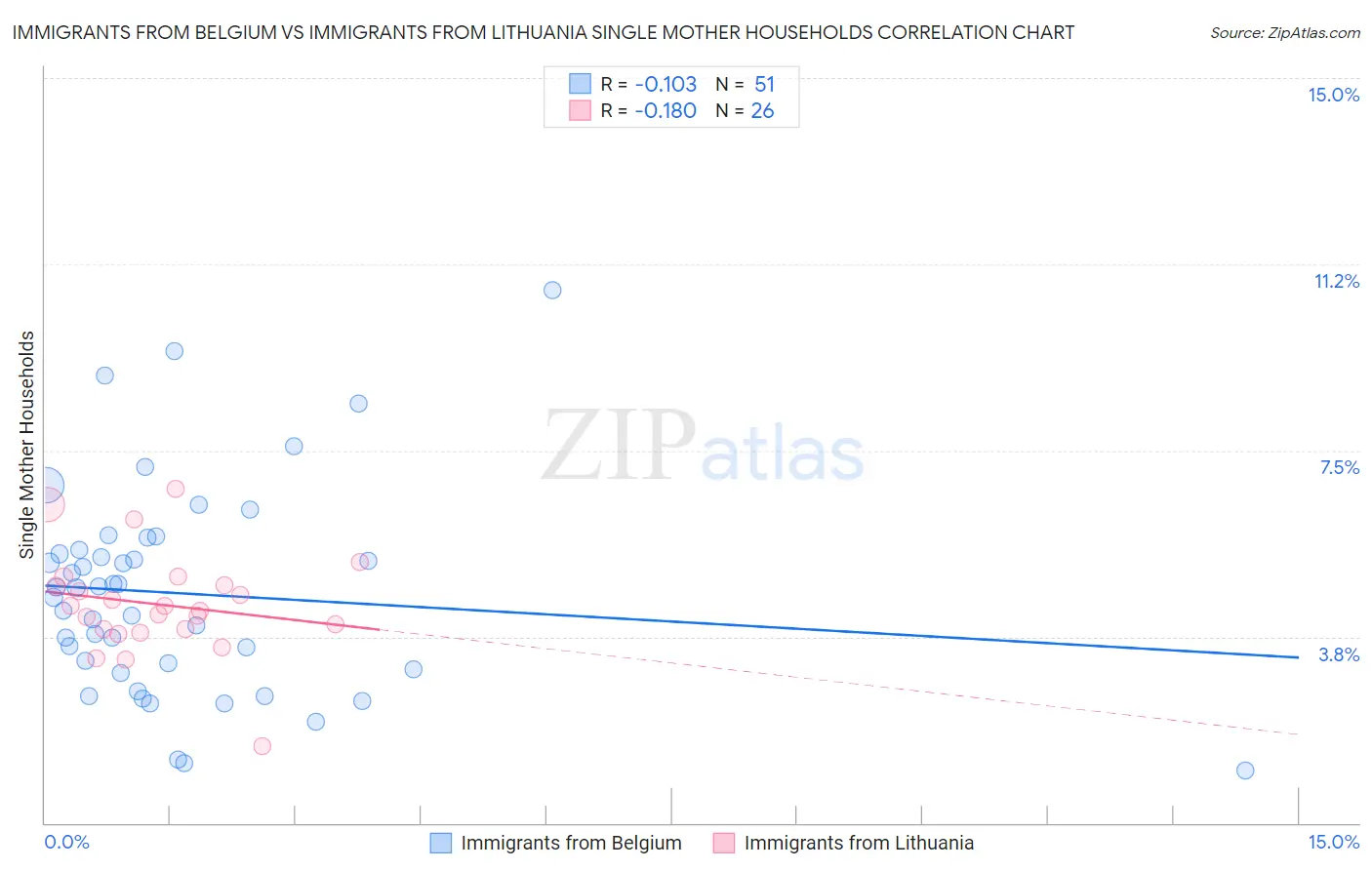 Immigrants from Belgium vs Immigrants from Lithuania Single Mother Households