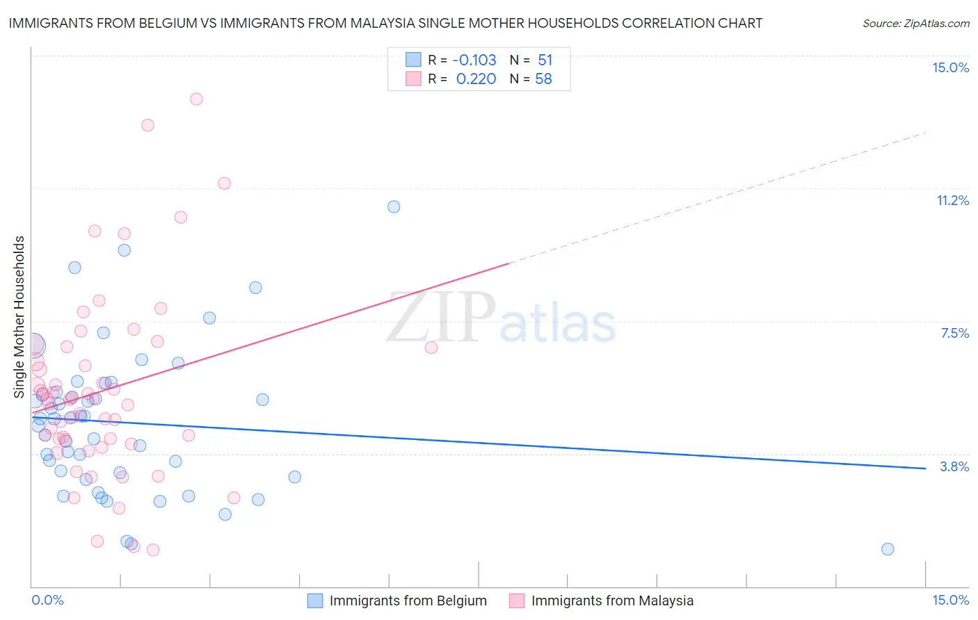Immigrants from Belgium vs Immigrants from Malaysia Single Mother Households