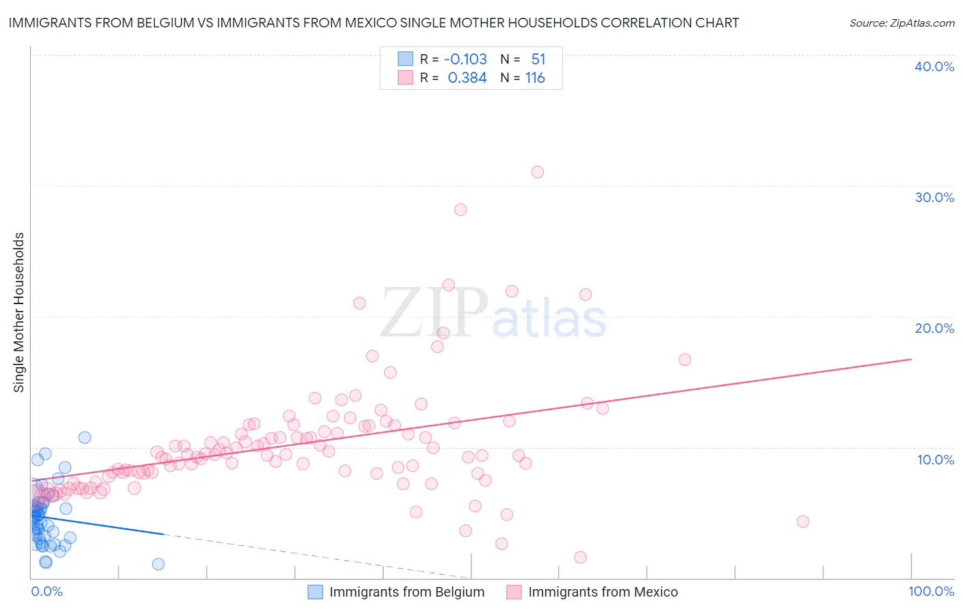 Immigrants from Belgium vs Immigrants from Mexico Single Mother Households