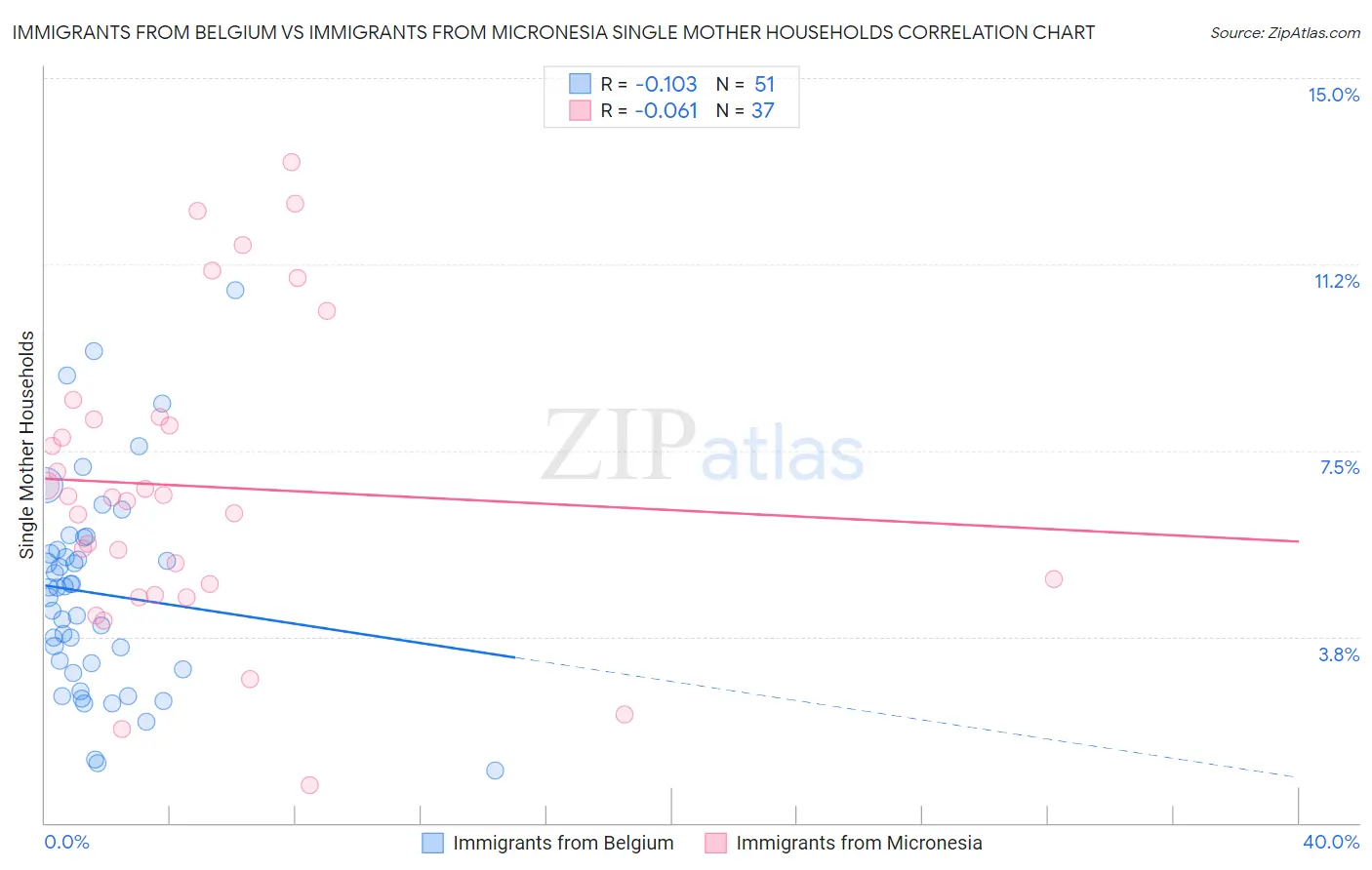 Immigrants from Belgium vs Immigrants from Micronesia Single Mother Households