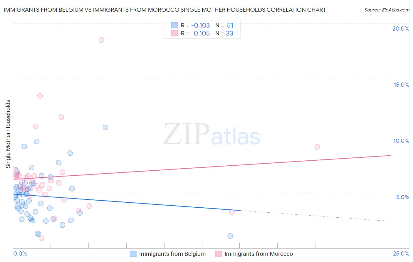 Immigrants from Belgium vs Immigrants from Morocco Single Mother Households