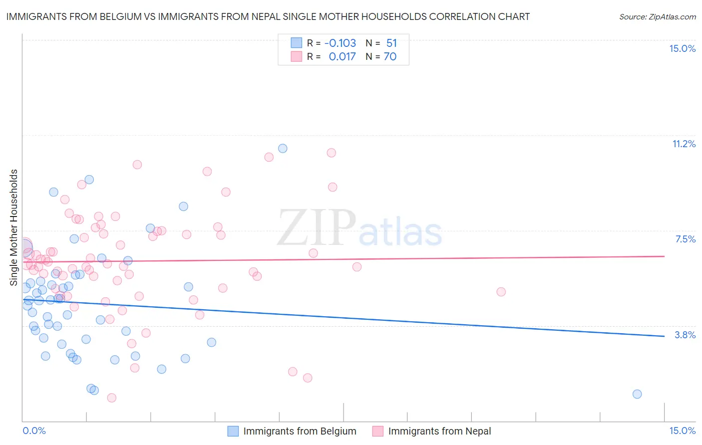 Immigrants from Belgium vs Immigrants from Nepal Single Mother Households
