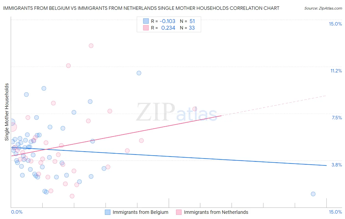 Immigrants from Belgium vs Immigrants from Netherlands Single Mother Households