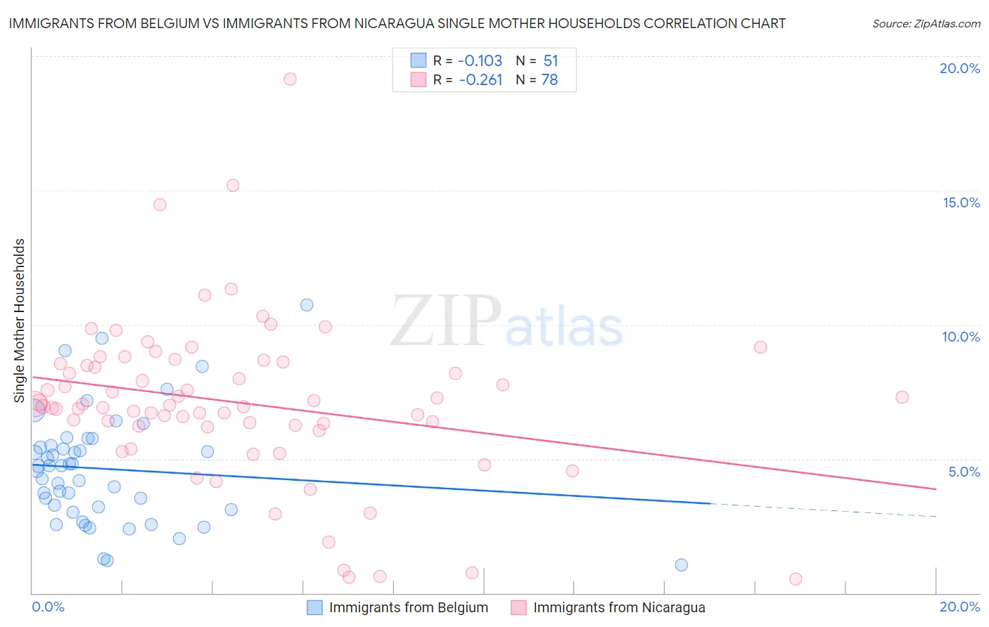 Immigrants from Belgium vs Immigrants from Nicaragua Single Mother Households