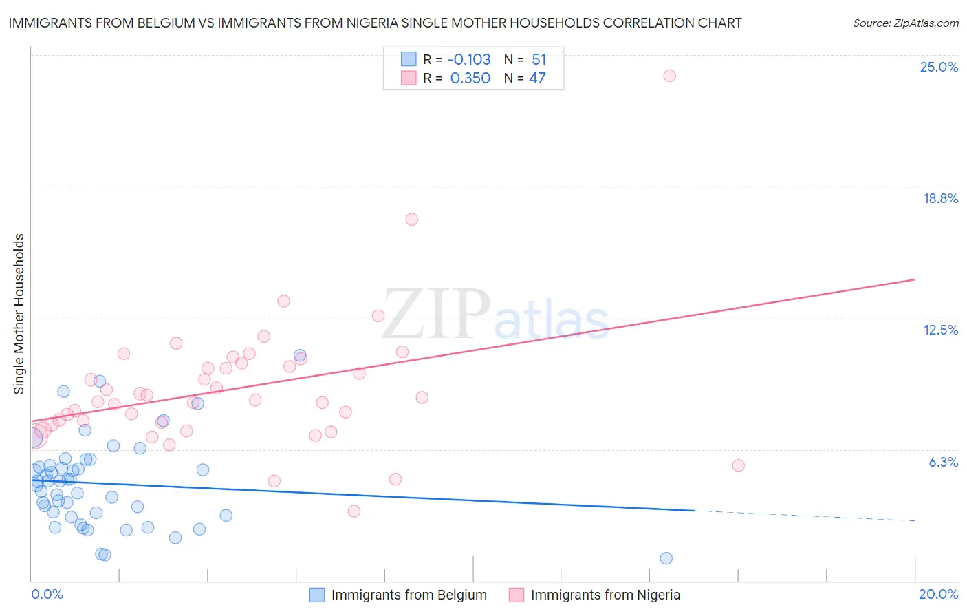 Immigrants from Belgium vs Immigrants from Nigeria Single Mother Households