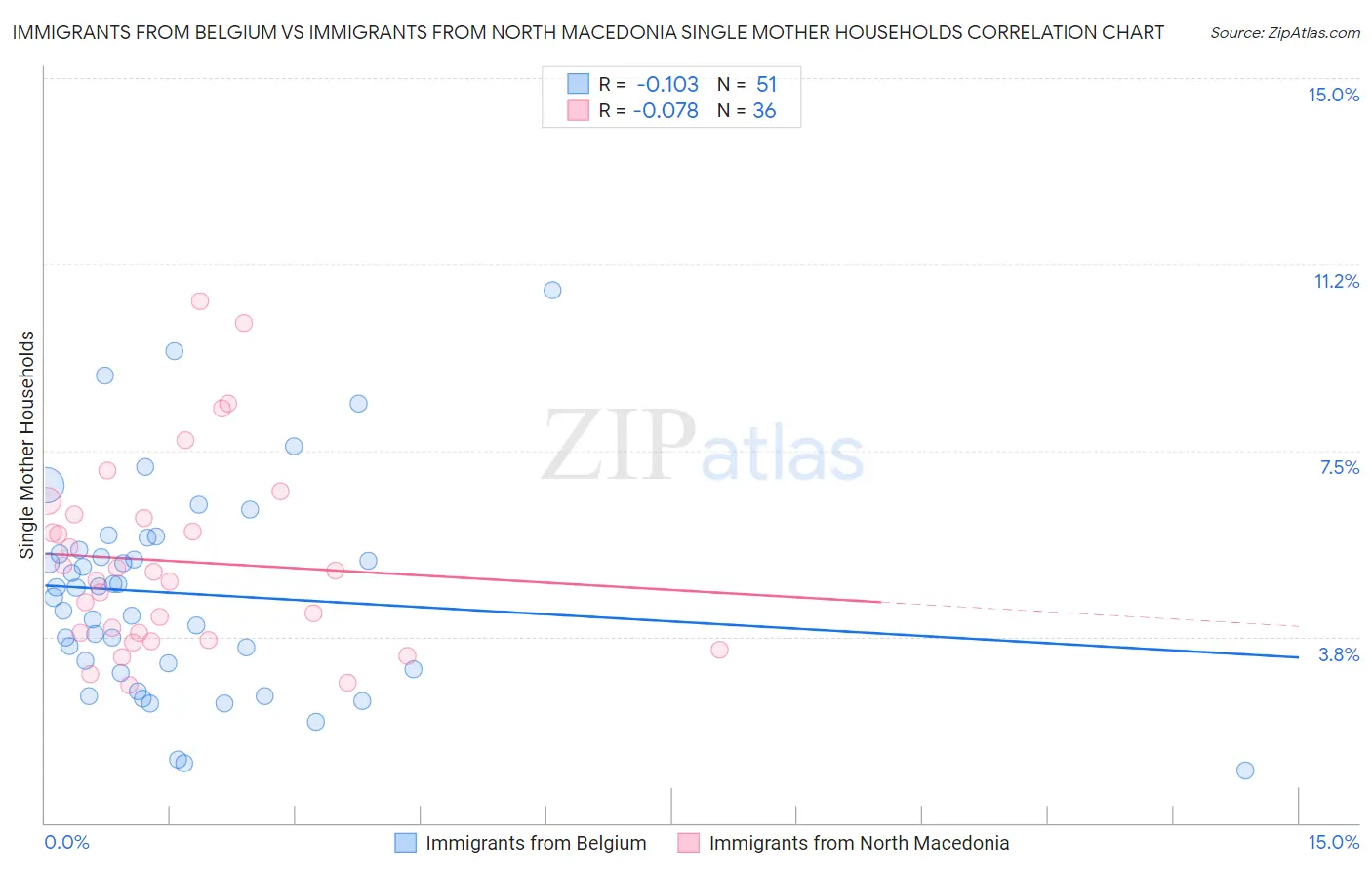 Immigrants from Belgium vs Immigrants from North Macedonia Single Mother Households