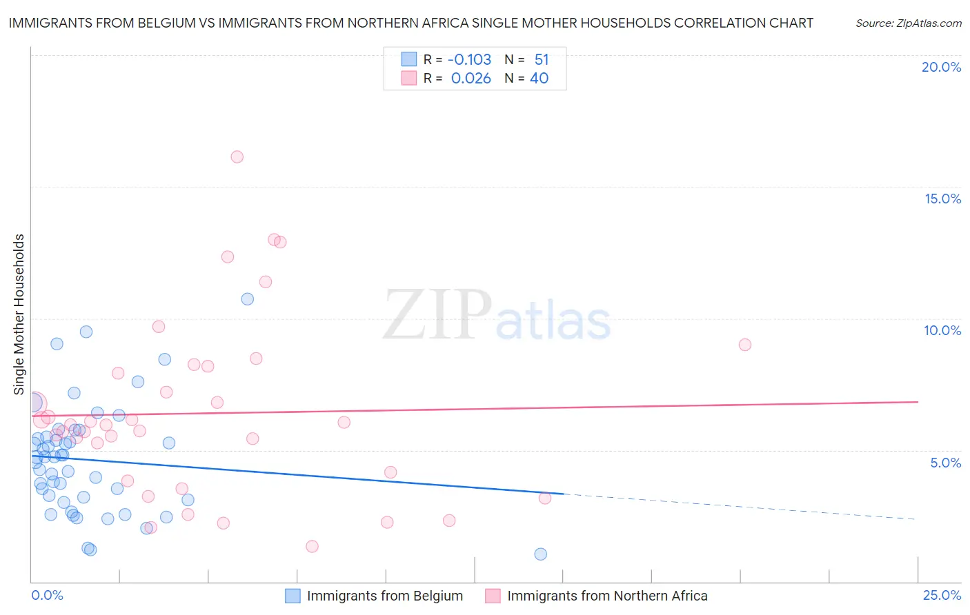 Immigrants from Belgium vs Immigrants from Northern Africa Single Mother Households