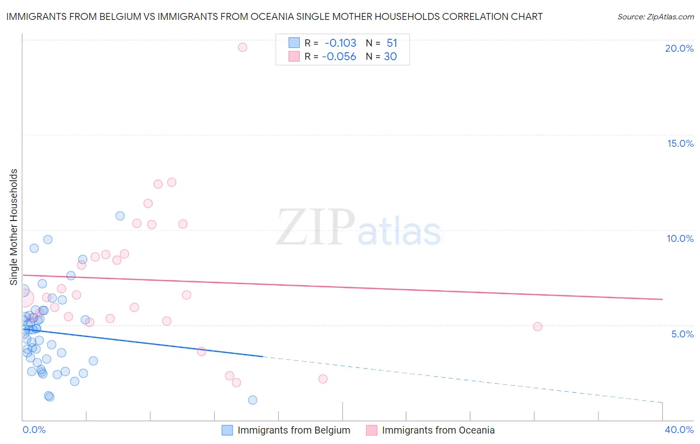 Immigrants from Belgium vs Immigrants from Oceania Single Mother Households