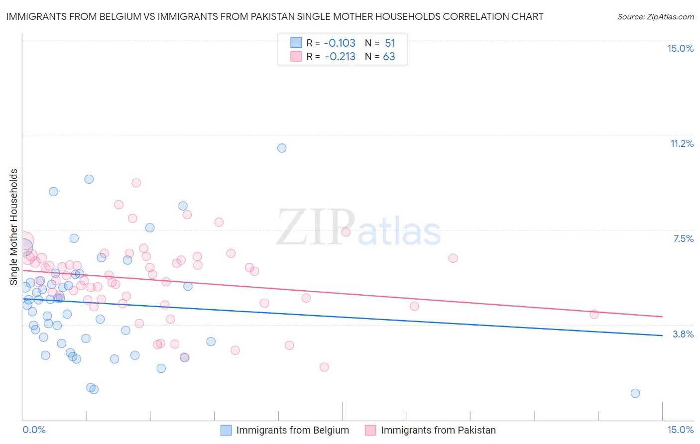 Immigrants from Belgium vs Immigrants from Pakistan Single Mother Households