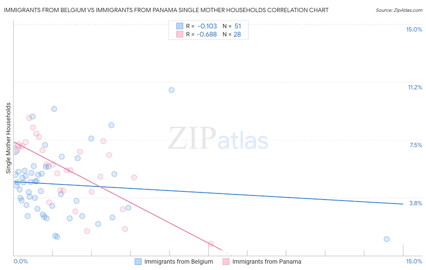 Immigrants from Belgium vs Immigrants from Panama Single Mother Households
