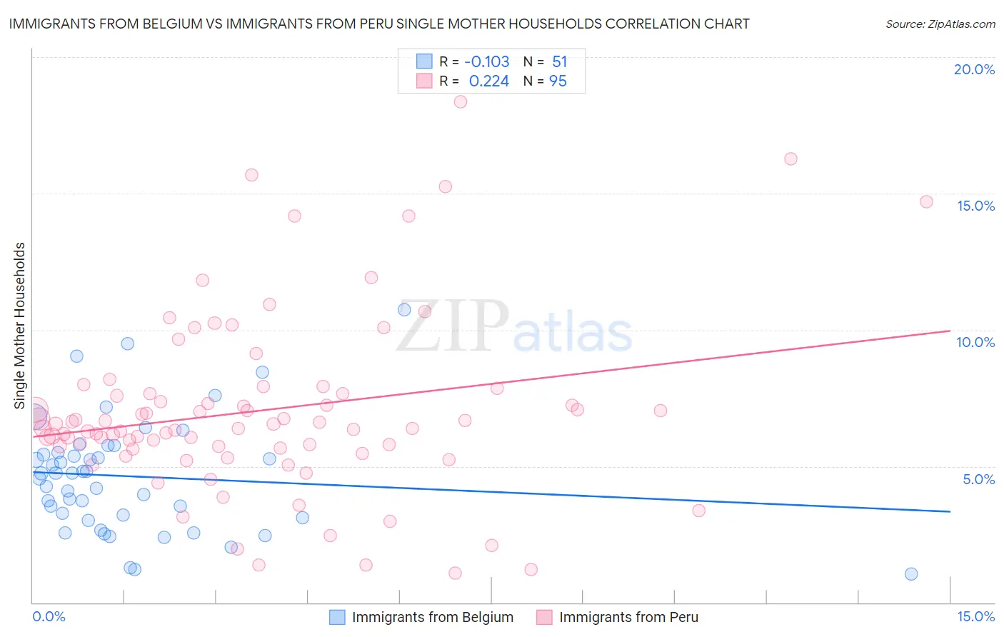Immigrants from Belgium vs Immigrants from Peru Single Mother Households