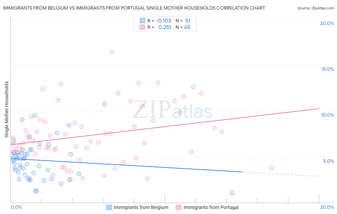 Immigrants from Belgium vs Immigrants from Portugal Single Mother Households