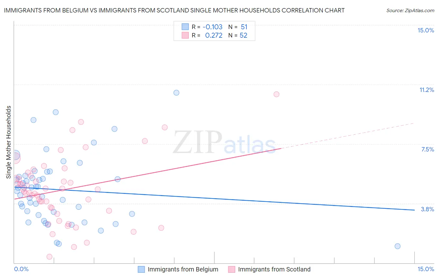 Immigrants from Belgium vs Immigrants from Scotland Single Mother Households