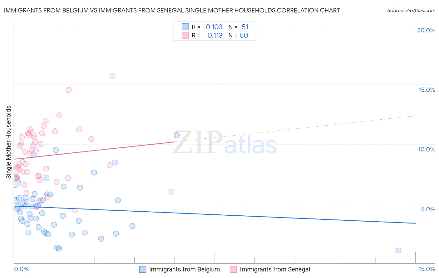 Immigrants from Belgium vs Immigrants from Senegal Single Mother Households