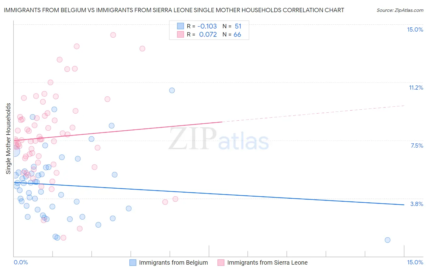 Immigrants from Belgium vs Immigrants from Sierra Leone Single Mother Households