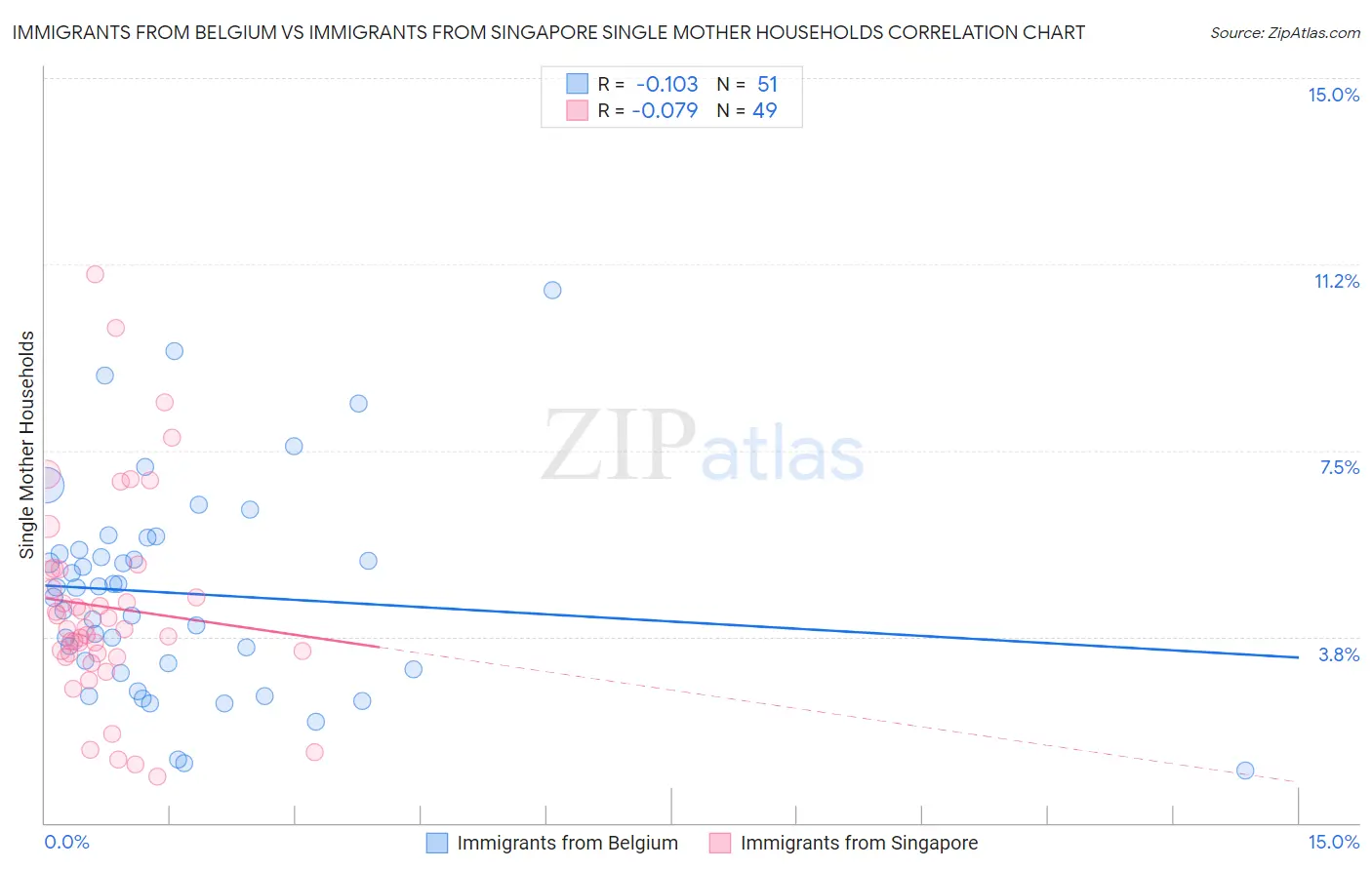 Immigrants from Belgium vs Immigrants from Singapore Single Mother Households