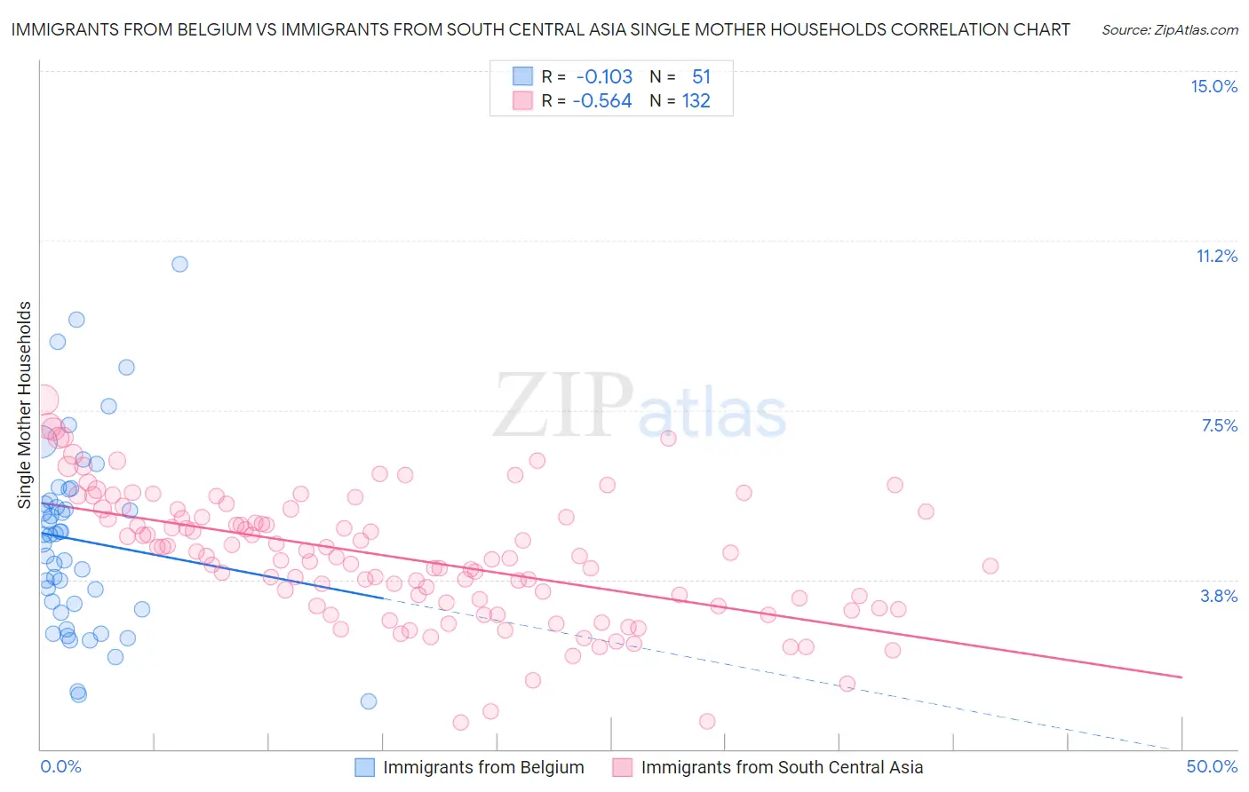 Immigrants from Belgium vs Immigrants from South Central Asia Single Mother Households