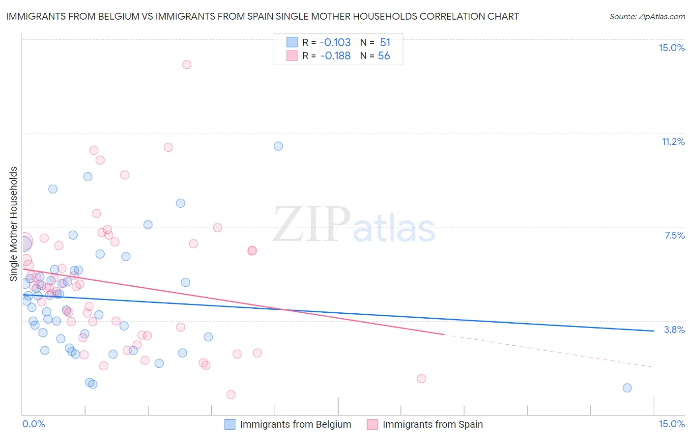 Immigrants from Belgium vs Immigrants from Spain Single Mother Households