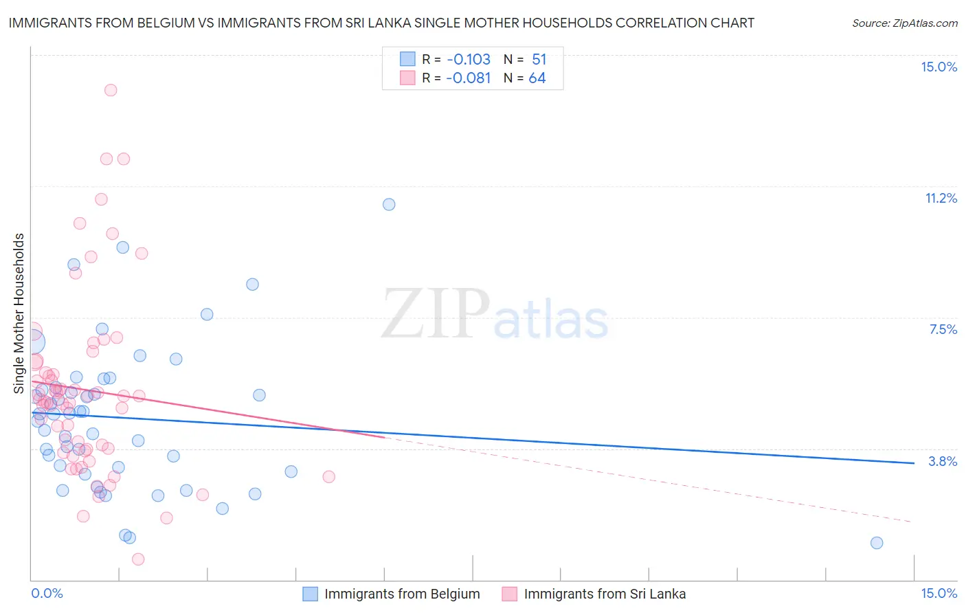 Immigrants from Belgium vs Immigrants from Sri Lanka Single Mother Households