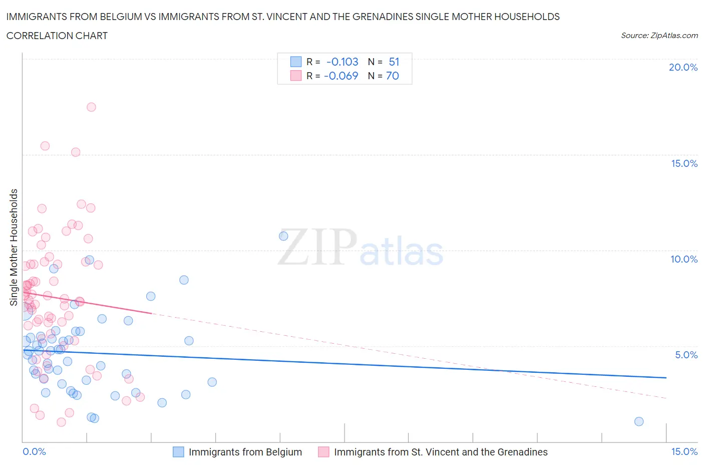 Immigrants from Belgium vs Immigrants from St. Vincent and the Grenadines Single Mother Households