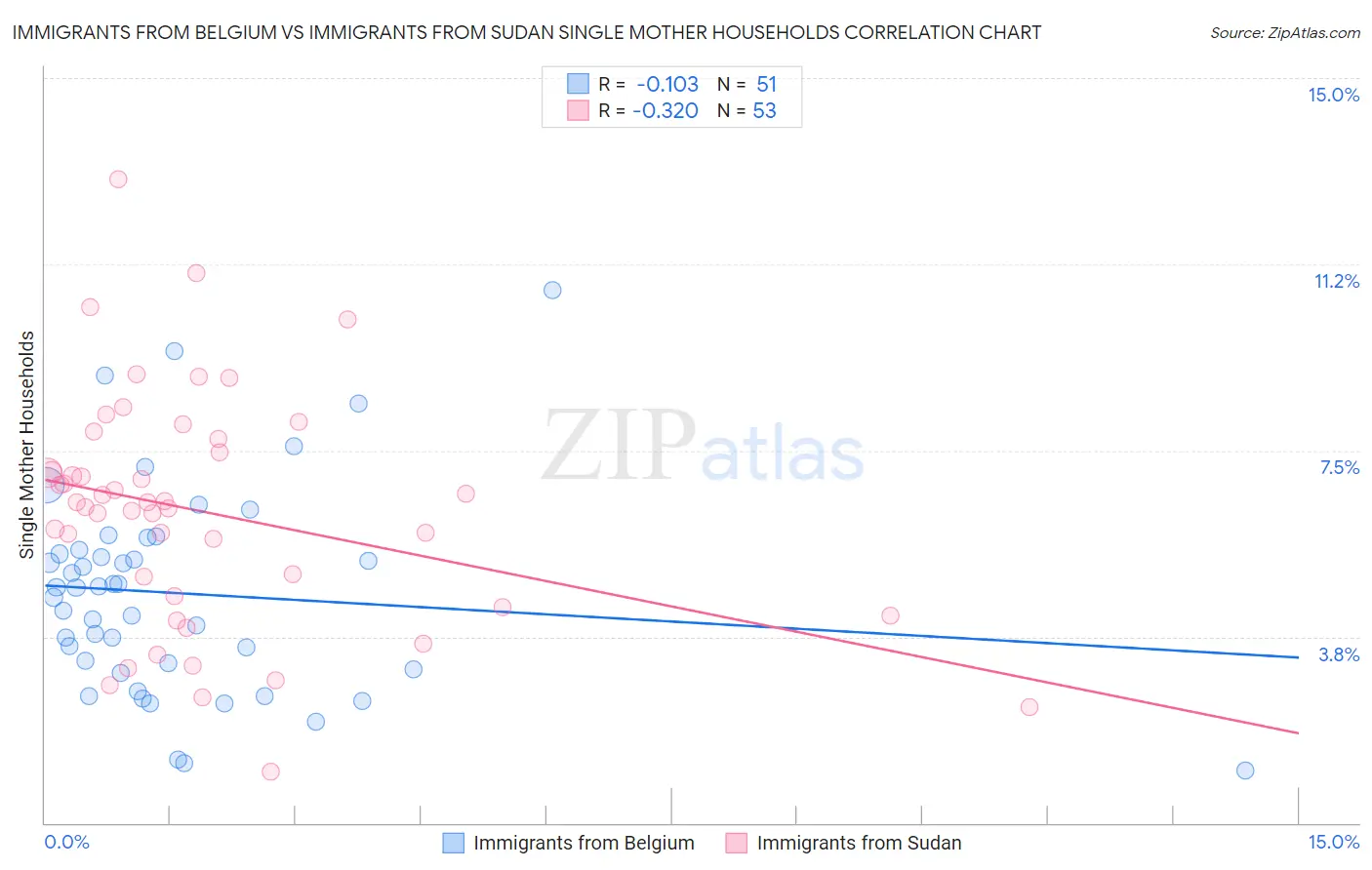 Immigrants from Belgium vs Immigrants from Sudan Single Mother Households