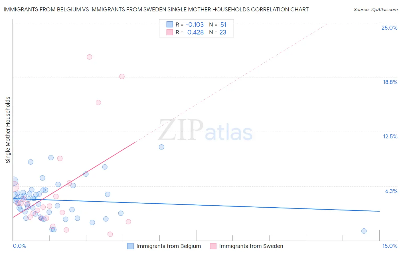 Immigrants from Belgium vs Immigrants from Sweden Single Mother Households