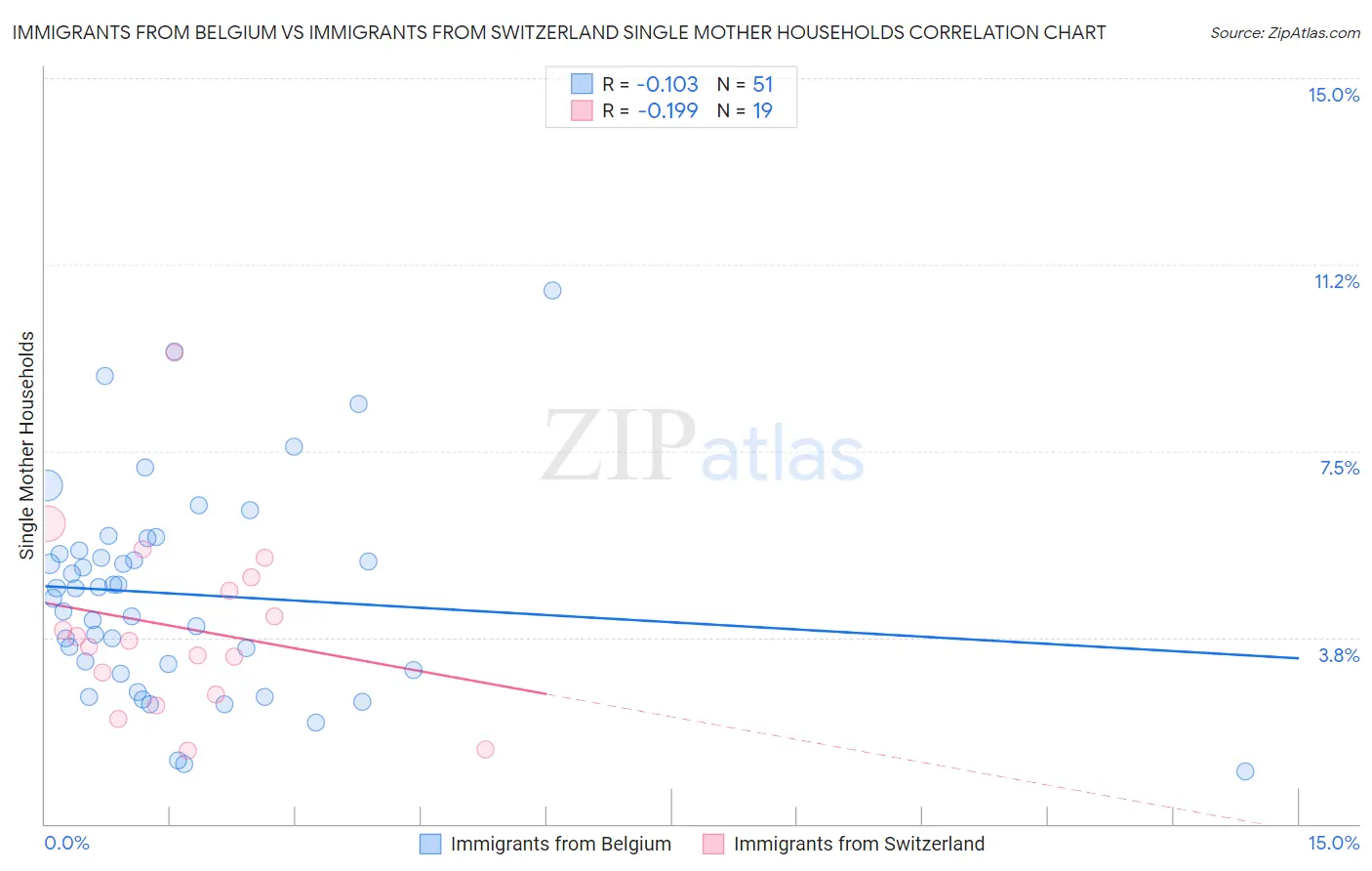 Immigrants from Belgium vs Immigrants from Switzerland Single Mother Households