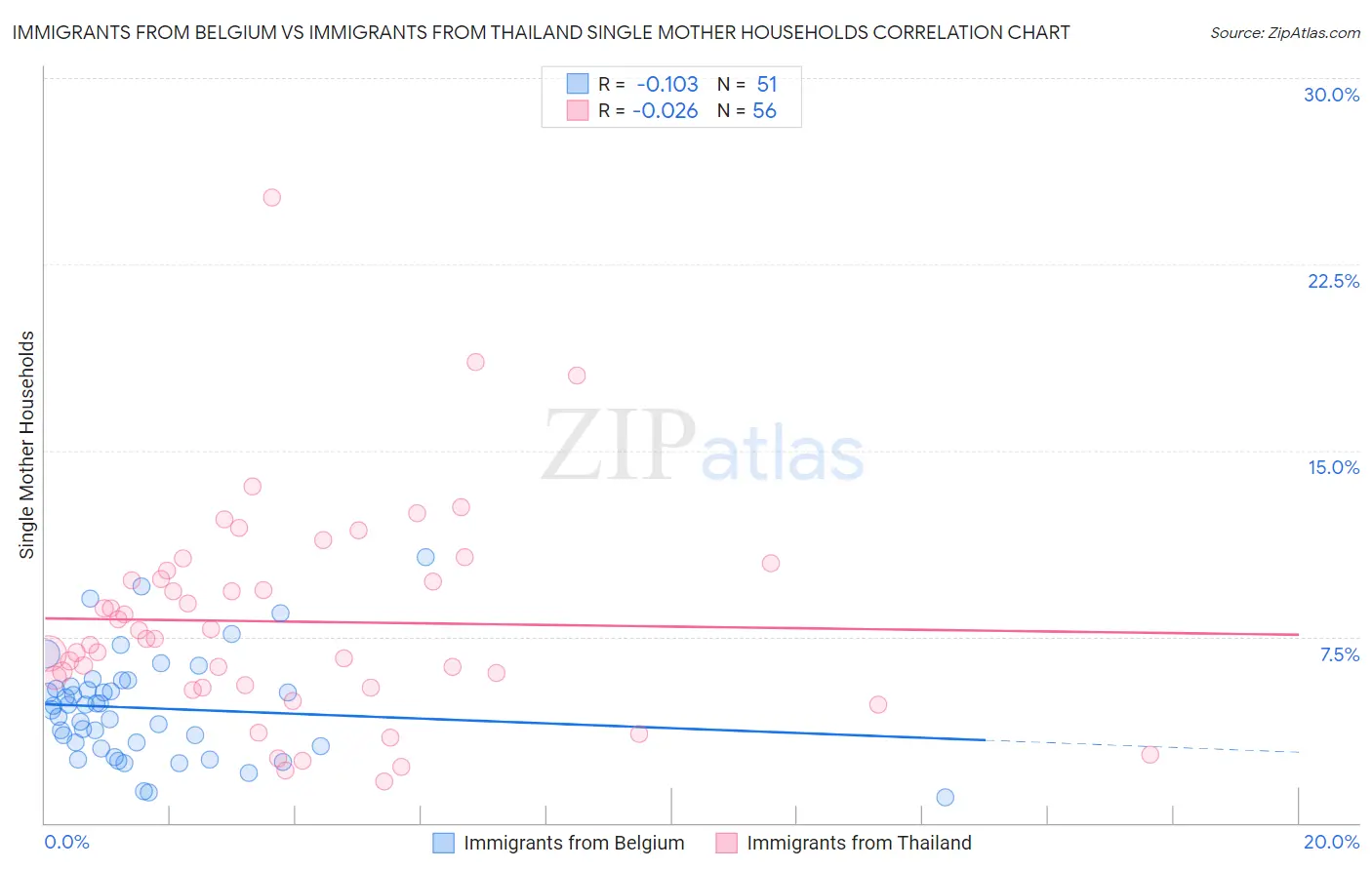 Immigrants from Belgium vs Immigrants from Thailand Single Mother Households