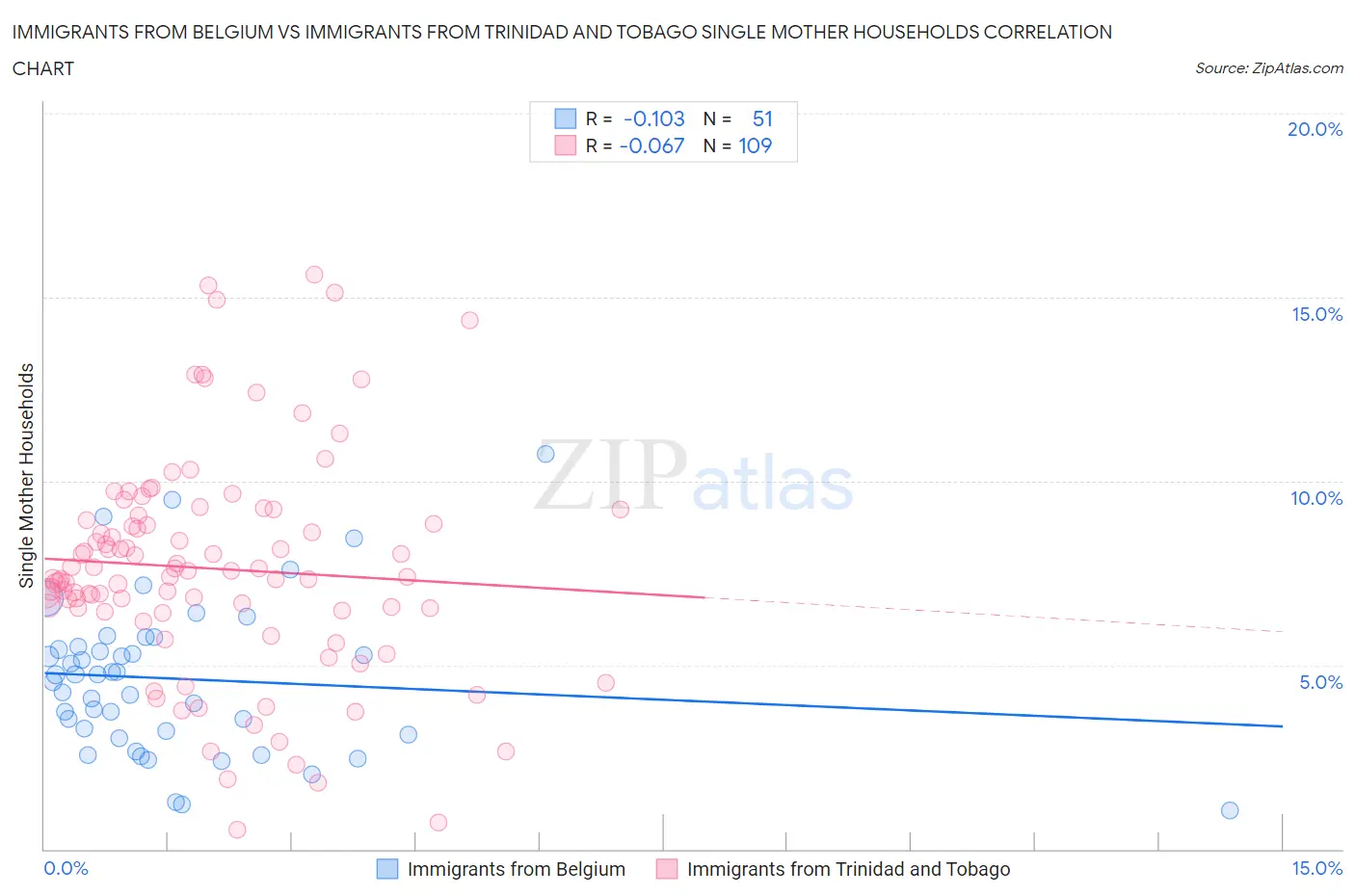 Immigrants from Belgium vs Immigrants from Trinidad and Tobago Single Mother Households