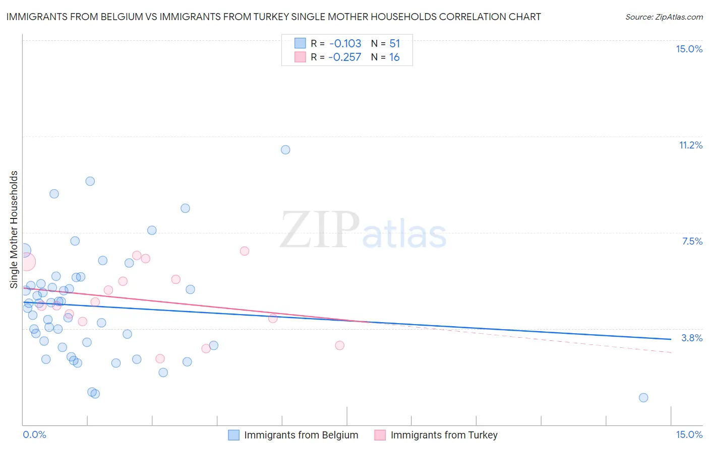 Immigrants from Belgium vs Immigrants from Turkey Single Mother Households