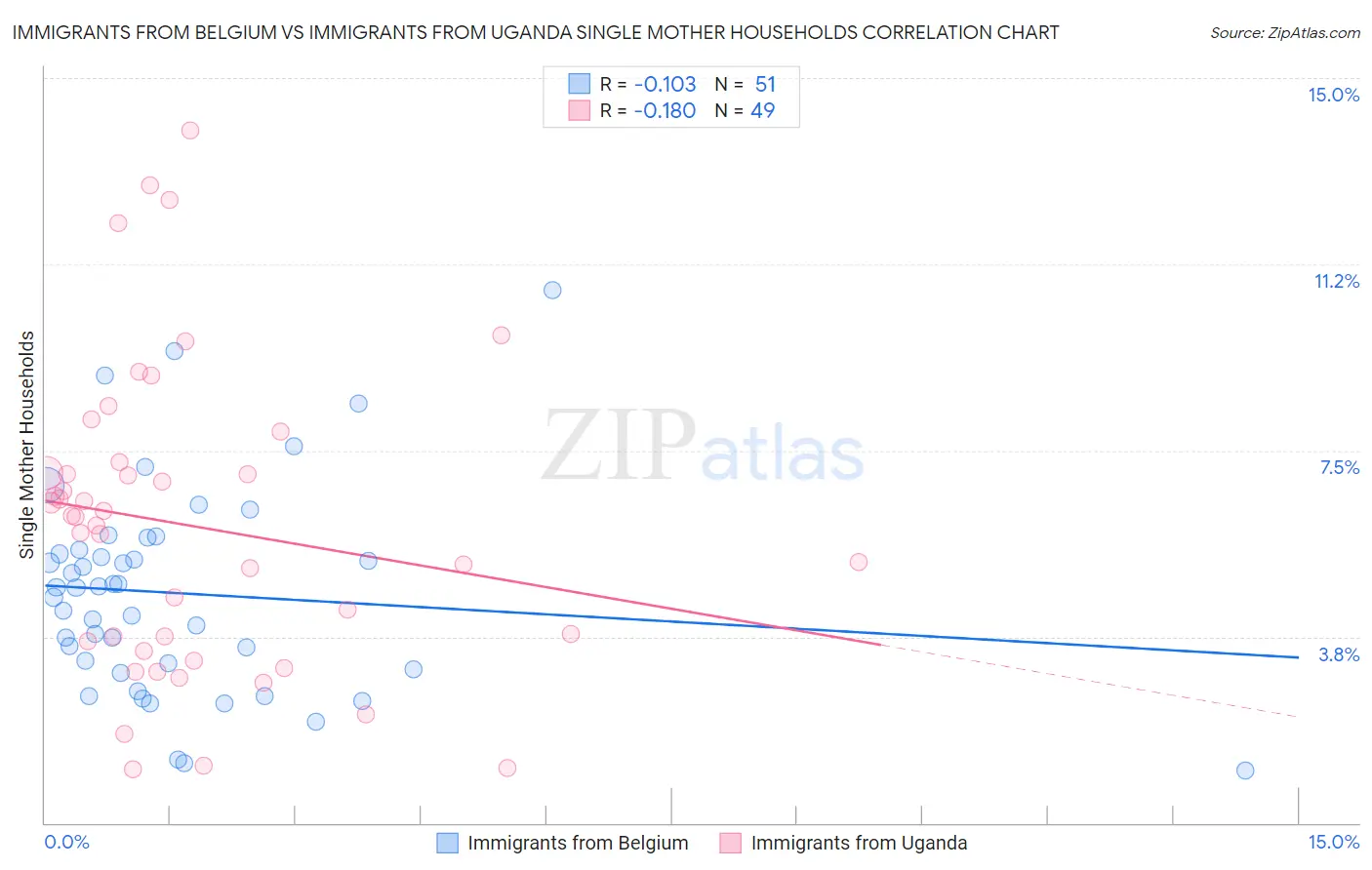 Immigrants from Belgium vs Immigrants from Uganda Single Mother Households