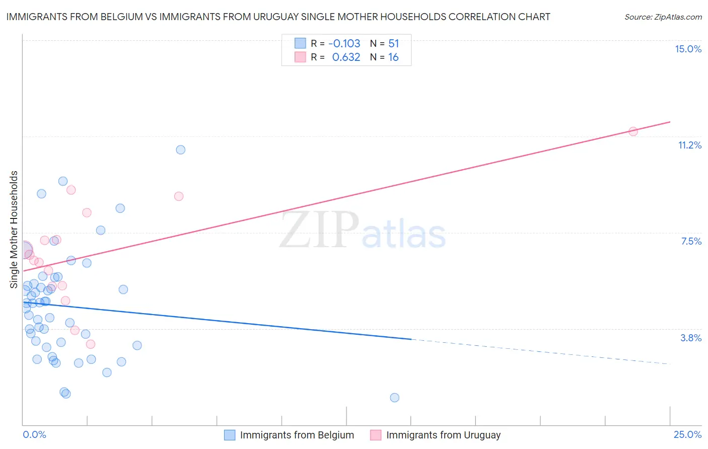 Immigrants from Belgium vs Immigrants from Uruguay Single Mother Households