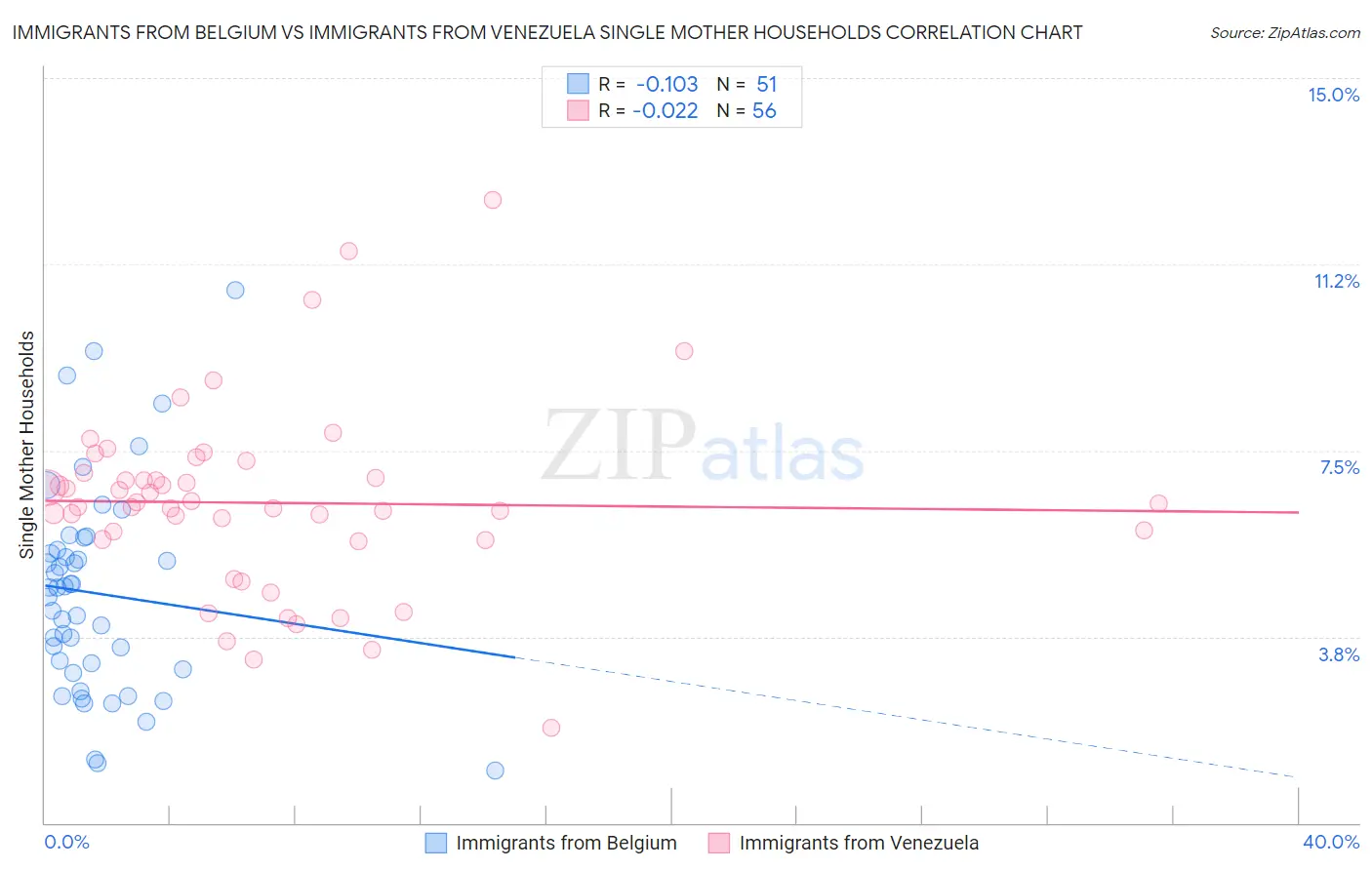 Immigrants from Belgium vs Immigrants from Venezuela Single Mother Households