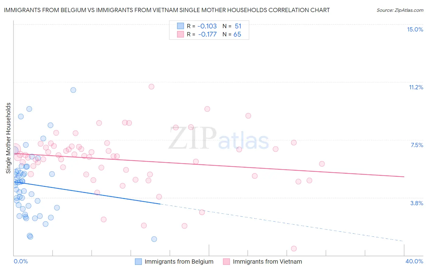 Immigrants from Belgium vs Immigrants from Vietnam Single Mother Households