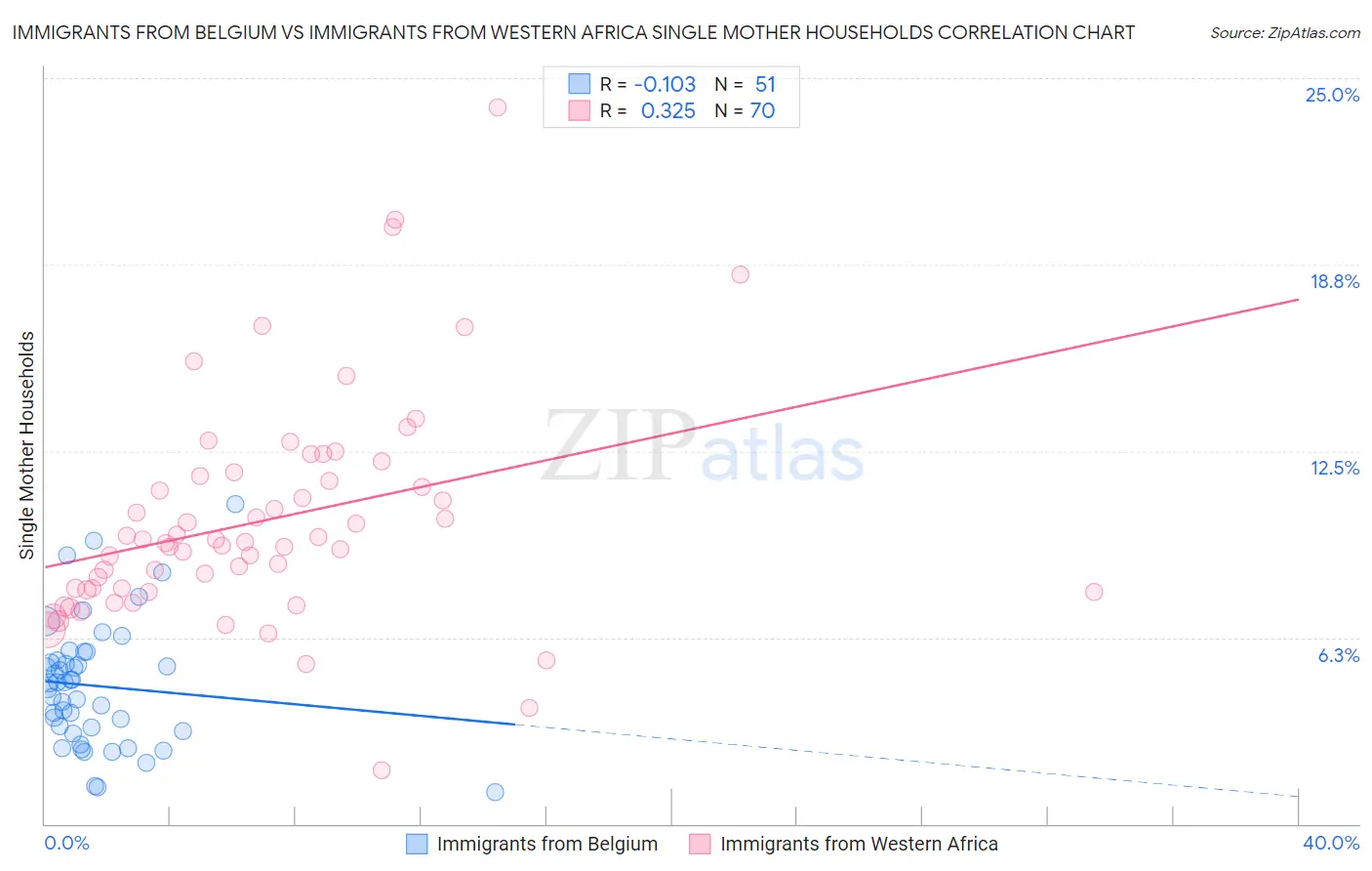 Immigrants from Belgium vs Immigrants from Western Africa Single Mother Households