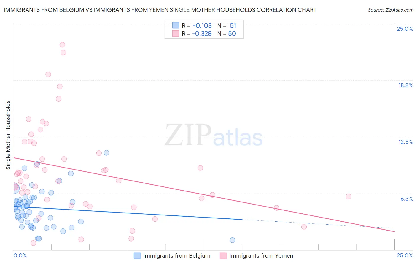 Immigrants from Belgium vs Immigrants from Yemen Single Mother Households