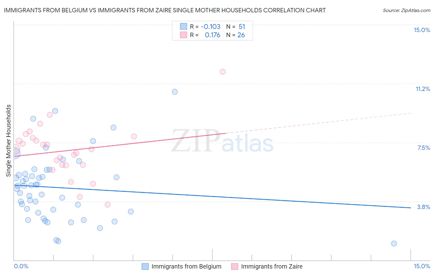 Immigrants from Belgium vs Immigrants from Zaire Single Mother Households