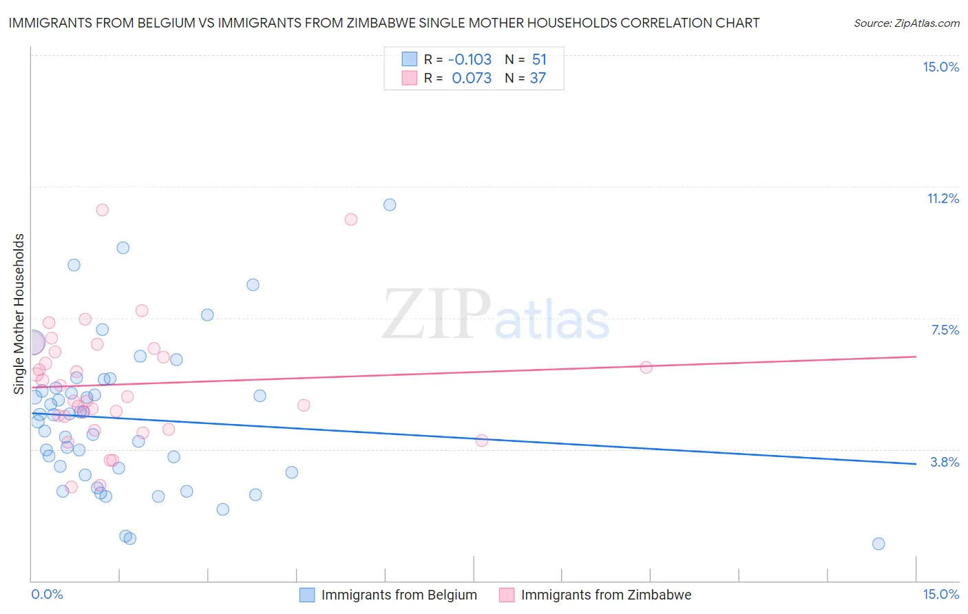 Immigrants from Belgium vs Immigrants from Zimbabwe Single Mother Households