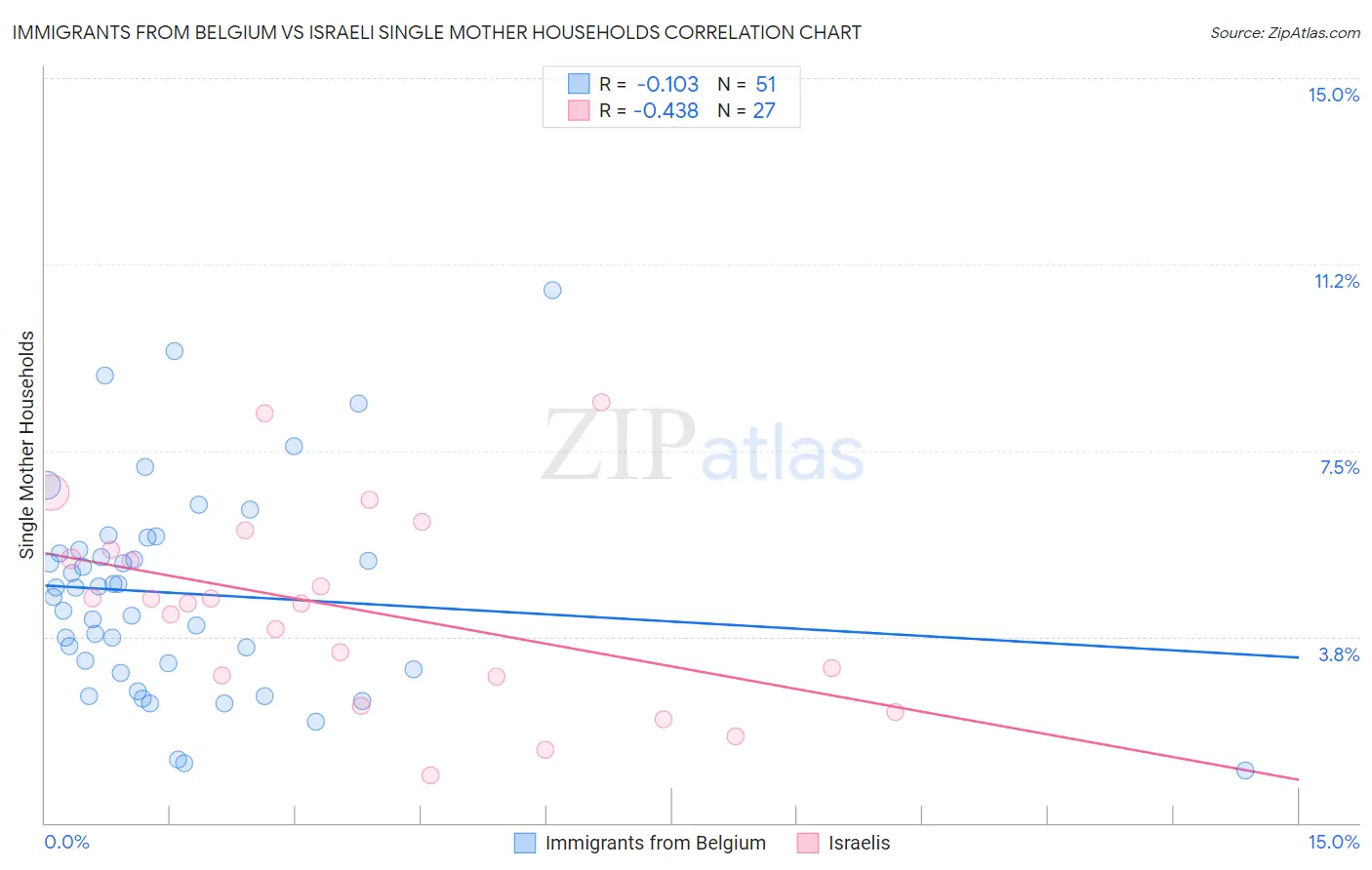 Immigrants from Belgium vs Israeli Single Mother Households