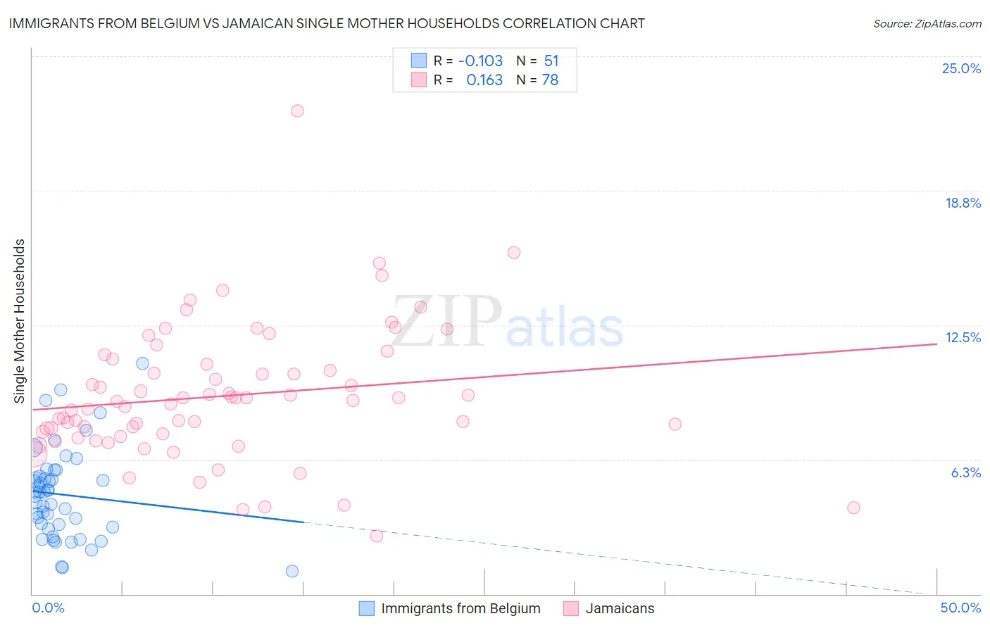 Immigrants from Belgium vs Jamaican Single Mother Households