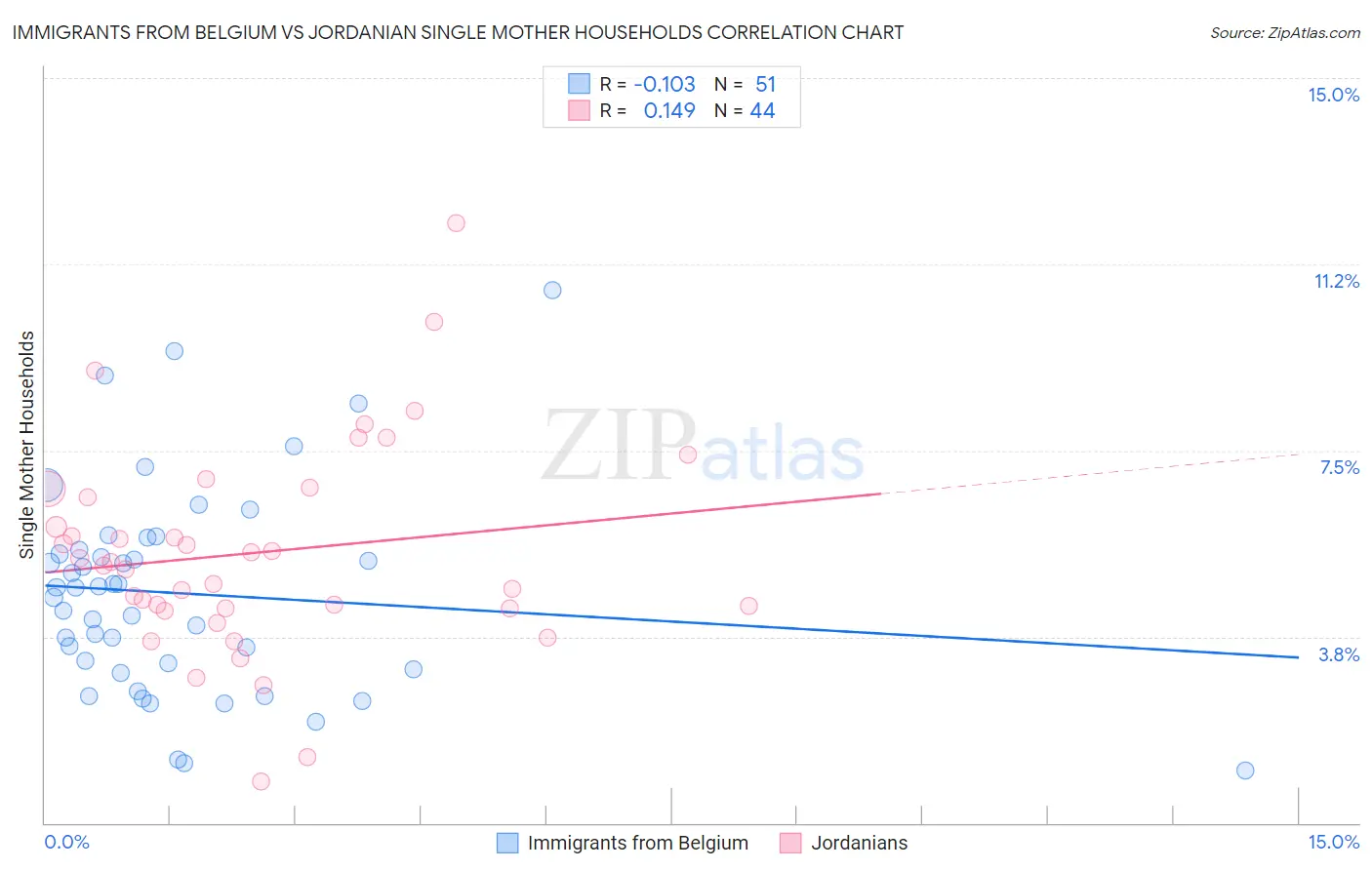 Immigrants from Belgium vs Jordanian Single Mother Households
