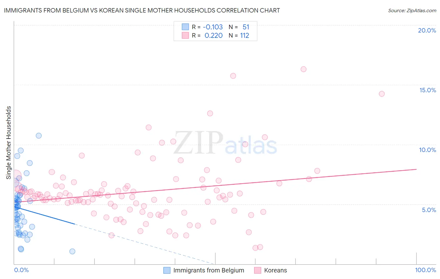 Immigrants from Belgium vs Korean Single Mother Households