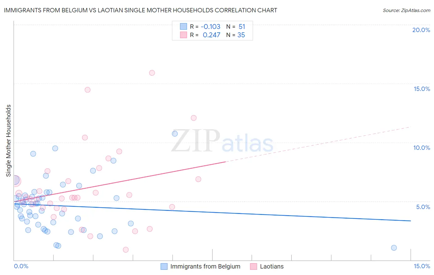 Immigrants from Belgium vs Laotian Single Mother Households