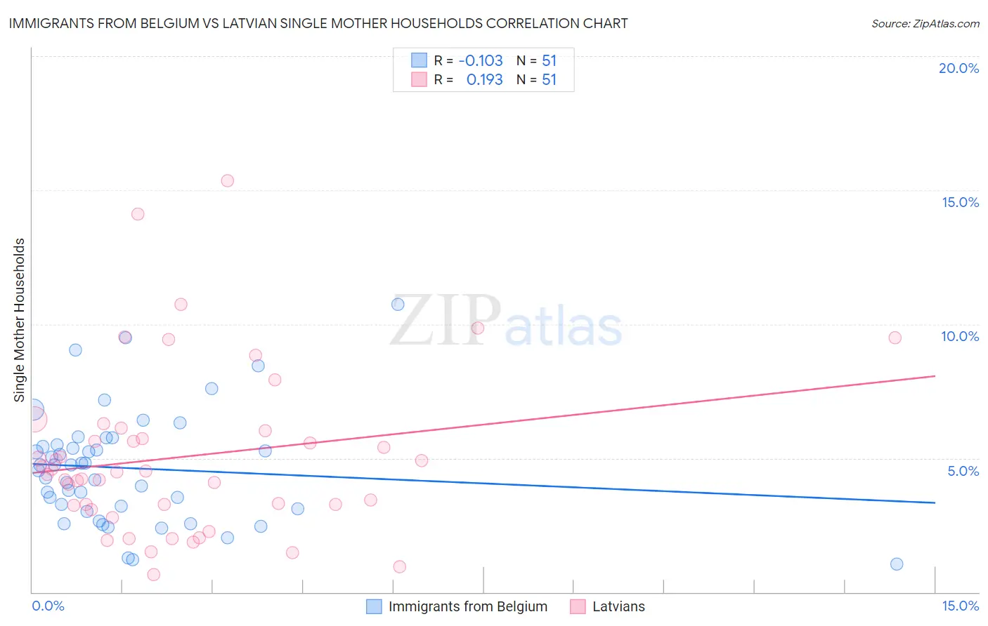 Immigrants from Belgium vs Latvian Single Mother Households