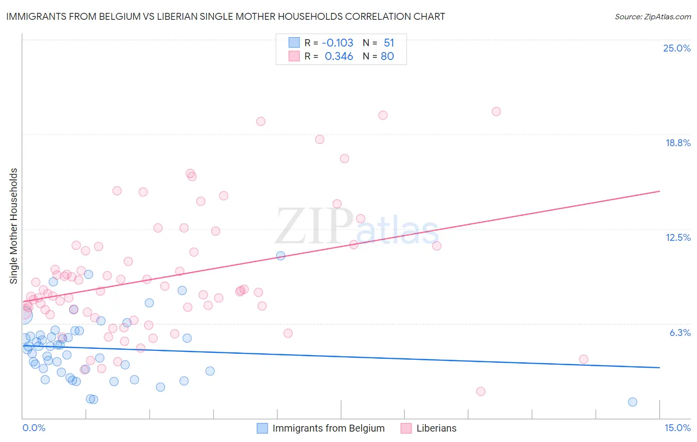 Immigrants from Belgium vs Liberian Single Mother Households