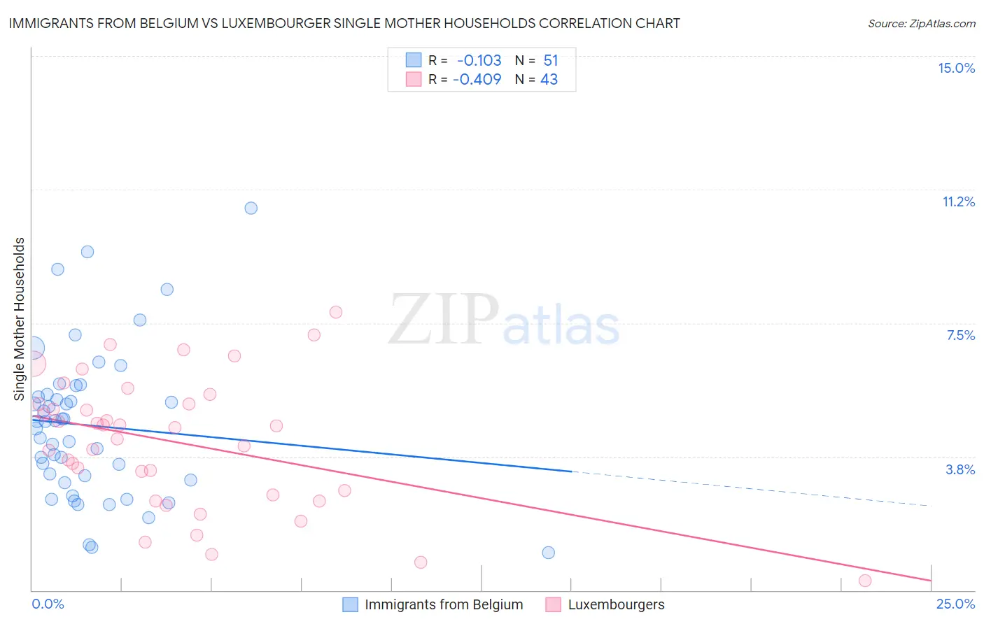 Immigrants from Belgium vs Luxembourger Single Mother Households