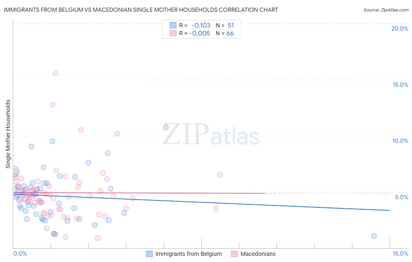 Immigrants from Belgium vs Macedonian Single Mother Households
