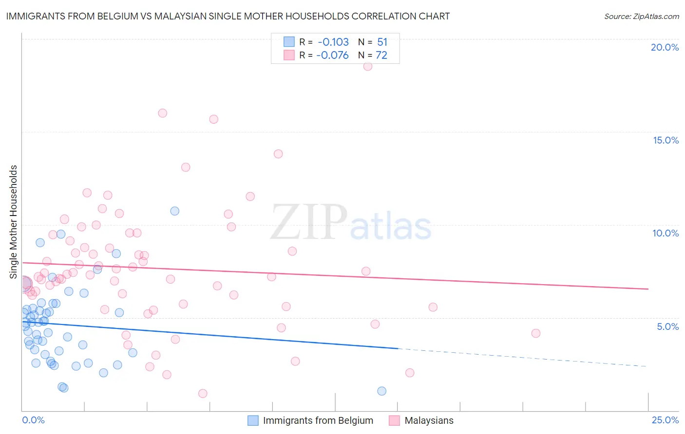Immigrants from Belgium vs Malaysian Single Mother Households