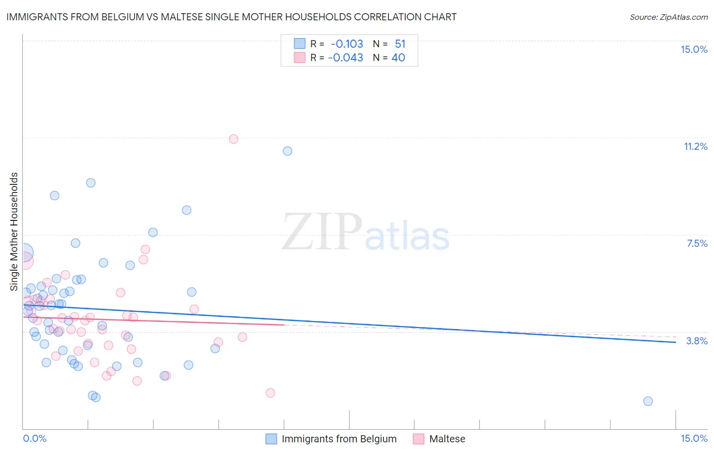Immigrants from Belgium vs Maltese Single Mother Households