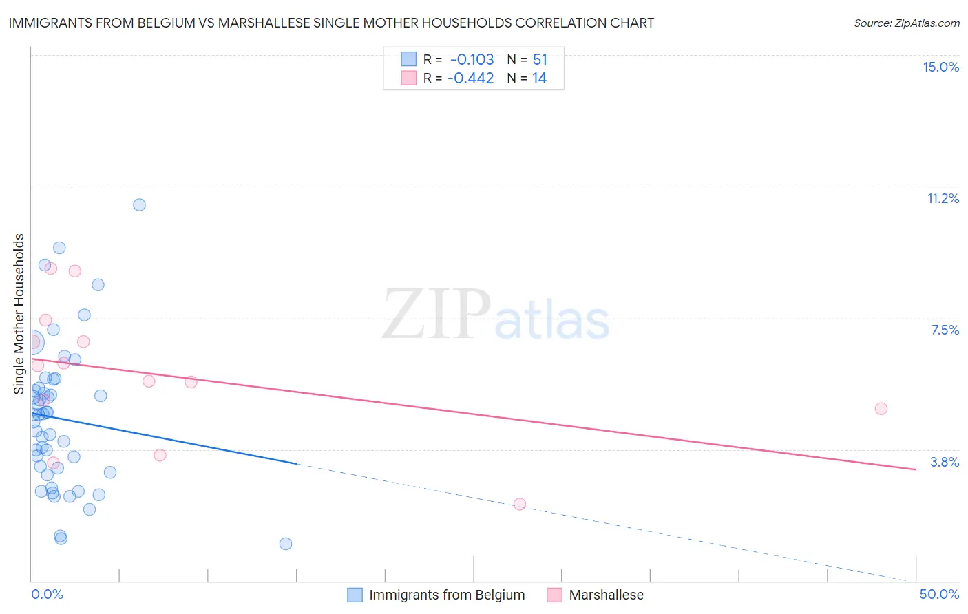 Immigrants from Belgium vs Marshallese Single Mother Households